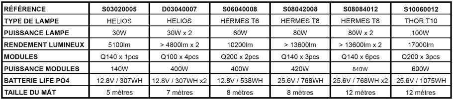 Tableau caractéristiques des différents mâts d'éclairage tout intégré
